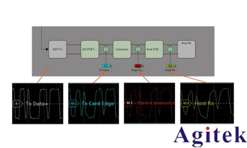 用于高速系統(tǒng)驗(yàn)證與一致性測(cè)試的全新去嵌入、嵌入與均衡軟件(圖6) 用于高速系統(tǒng)驗(yàn)證與一致性測(cè)試的全新去嵌入、嵌入與均衡軟件(圖6)