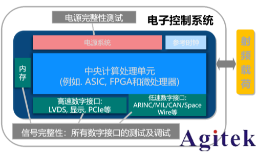 羅德與施瓦茨RTP和RTO6系列示波器從測試角度透視衛星電源與信號完整性 (圖1) 羅德與施瓦茨RTP和RTO6系列示波器從測試角度透視衛星電源與信號完整性 (圖1)