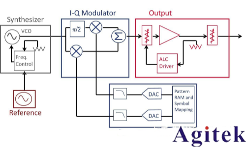 信號發生器基本原理(圖1) 信號發生器基本原理(圖1)