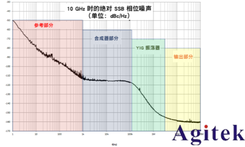 信號發生器的體系結構和相位噪聲(圖2) 信號發生器的體系結構和相位噪聲(圖2)