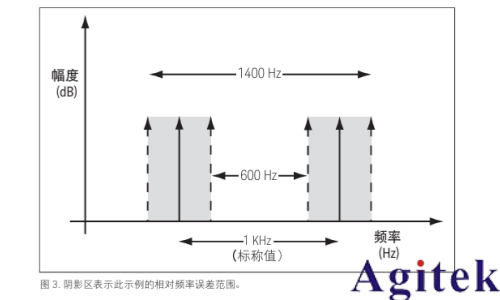 使用射頻信號發(fā)生器進(jìn)行測量的 8 大技巧(圖4) 使用射頻信號發(fā)生器進(jìn)行測量的 8 大技巧(圖4)