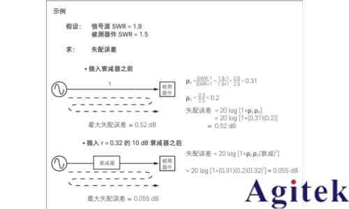 使用射頻信號發(fā)生器進(jìn)行測量的 8 大技巧(圖5) 使用射頻信號發(fā)生器進(jìn)行測量的 8 大技巧(圖5)