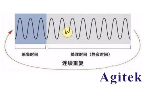 普源DHO 系列數(shù)字示波器凝時(shí)獲取模式應(yīng)用指南(圖3) 普源DHO 系列數(shù)字示波器凝時(shí)獲取模式應(yīng)用指南(圖3)