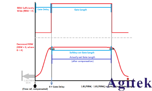 keysight是德頻譜分析儀的時(shí)間門控測(cè)量詳解(圖1) keysight是德頻譜分析儀的時(shí)間門控測(cè)量詳解(圖1)