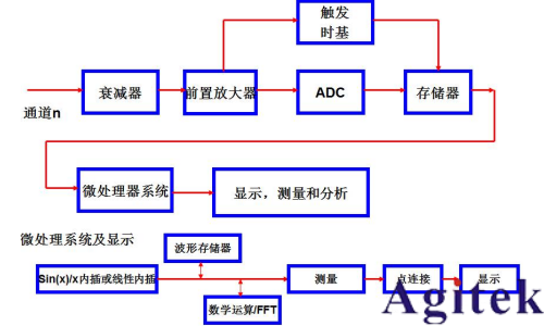 如何用示波器測眼圖?(圖1) 如何用示波器測眼圖?(圖1)