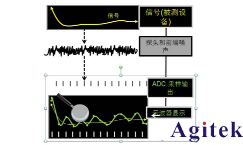 如何用示波器測眼圖?(圖2) 如何用示波器測眼圖?(圖2)