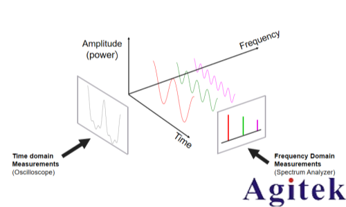 入門射頻測試,先要弄清楚時域和頻域(圖1) 入門射頻測試,先要弄清楚時域和頻域(圖1)