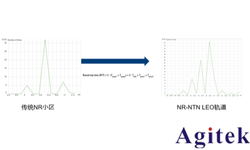 NTN 測試方案(圖11) NTN 測試方案(圖11)