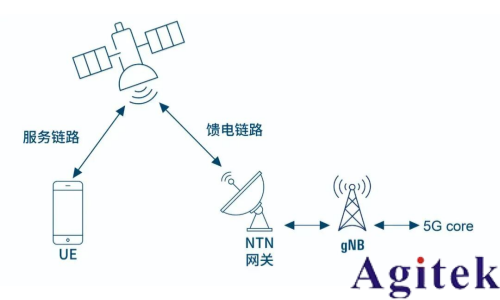 從測試角度透視 NR-NTN 未來(圖1) 從測試角度透視 NR-NTN 未來(圖1)