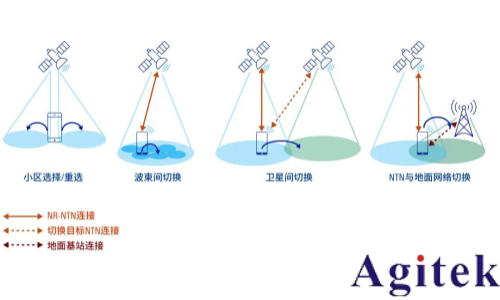 從測試角度透視 NR-NTN 未來(圖5) 從測試角度透視 NR-NTN 未來(圖5)