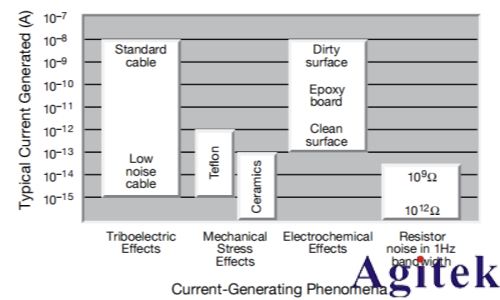 4200A-SCS參數分析儀超低電流測量中的誤差來源與**實踐(圖5) 4200A-SCS參數分析儀超低電流測量中的誤差來源與**實踐(圖5)