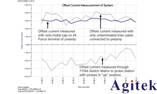 4200A-SCS參數分析儀超低電流測量中的誤差來源與**實踐(圖4) 4200A-SCS參數分析儀超低電流測量中的誤差來源與**實踐(圖4)