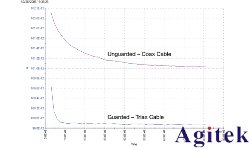 4200A-SCS參數分析儀超低電流測量中的誤差來源與**實踐(圖13) 4200A-SCS參數分析儀超低電流測量中的誤差來源與**實踐(圖13)