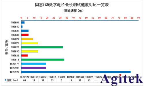 TH2851系列實現(xiàn)精密陶瓷600℃高溫?zé)o損精準測試