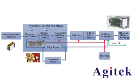 磷化銦 (InP) 在是德UXR 系列示波器中的作用(圖2) 磷化銦 (InP) 在是德UXR 系列示波器中的作用(圖2)