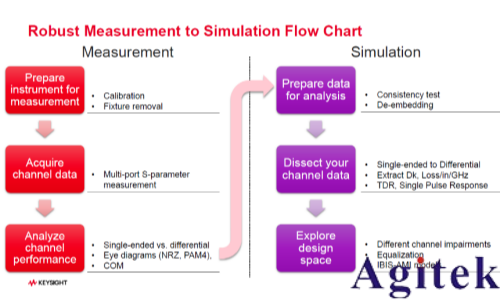 RISC-V芯片：如何打造仿真到測試的完整驗證閉環(huán)(圖1)