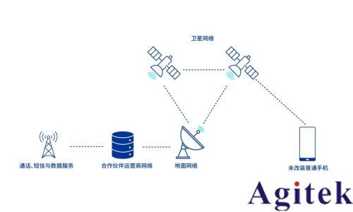 解讀NTN:Direct to Cell (DTC) 就是這么簡單!(圖1) 解讀NTN:Direct to Cell (DTC) 就是這么簡單!(圖1)
