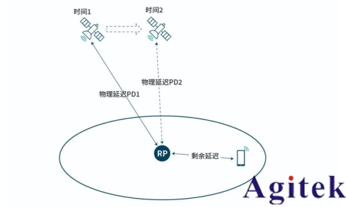 解讀NTN:Direct to Cell (DTC) 就是這么簡單!(圖4) 解讀NTN:Direct to Cell (DTC) 就是這么簡單!(圖4)