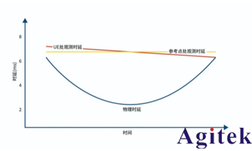 解讀NTN:Direct to Cell (DTC) 就是這么簡單!(圖5) 解讀NTN:Direct to Cell (DTC) 就是這么簡單!(圖5)