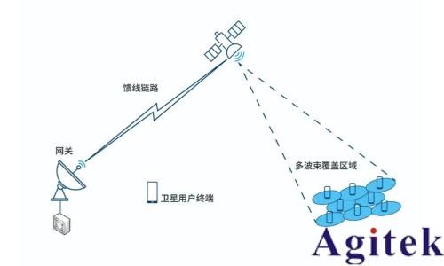解讀NTN:Direct to Cell (DTC) 就是這么簡單!(圖3) 解讀NTN:Direct to Cell (DTC) 就是這么簡單!(圖3)