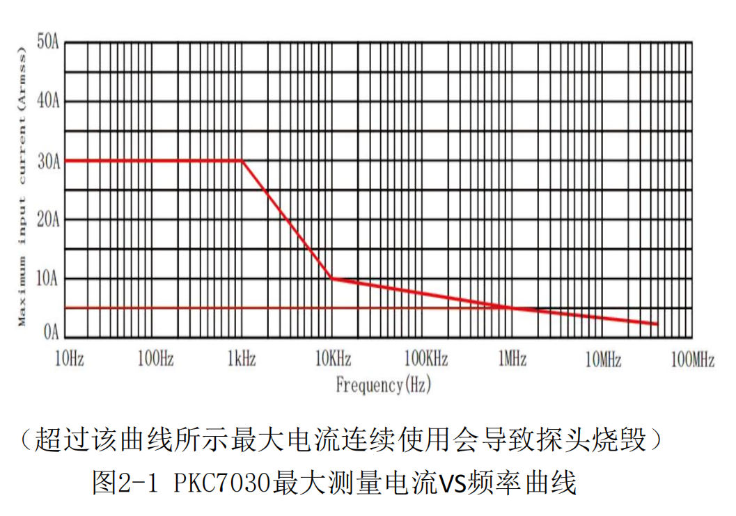 高頻交直流電流探頭PKC7030(圖3)