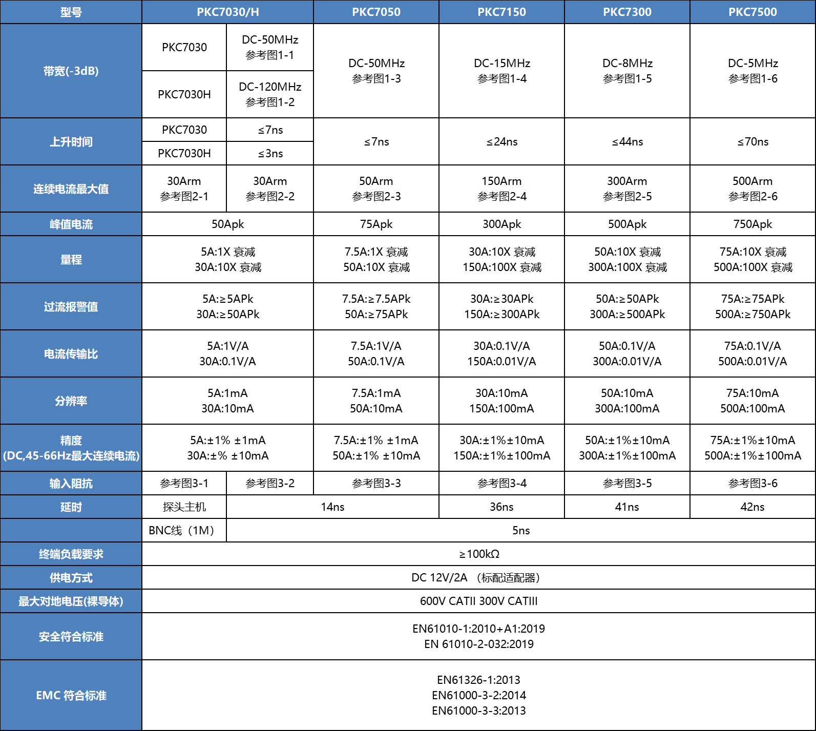 普科高頻交直流電流探頭PKC7500(圖1)