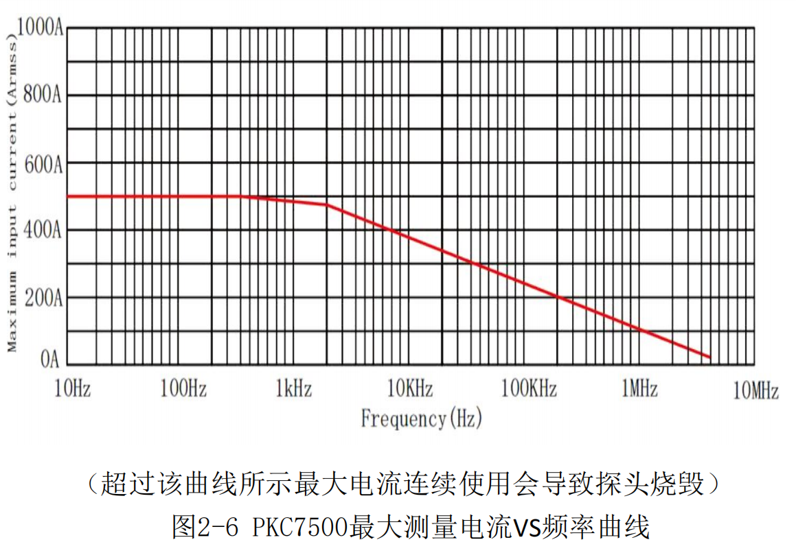 普科高頻交直流電流探頭PKC7500(圖3)