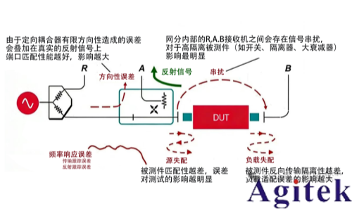 矢量網絡分析儀校準全解析:從原理到實戰的精準測量指南(圖1) 矢量網絡分析儀校準全解析:從原理到實戰的精準測量指南(圖1)