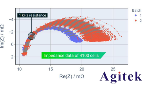 泰克快速 EIS 技術(shù)筑牢電池安全防線(圖2)
