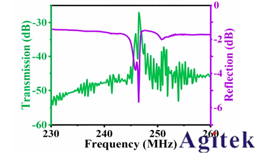 普源矢量網(wǎng)絡(luò)分析儀在傳感器散射參數(shù)與諧振點(diǎn)頻偏測(cè)試中的應(yīng)用(圖1) 普源矢量網(wǎng)絡(luò)分析儀在傳感器散射參數(shù)與諧振點(diǎn)頻偏測(cè)試中的應(yīng)用(圖1)