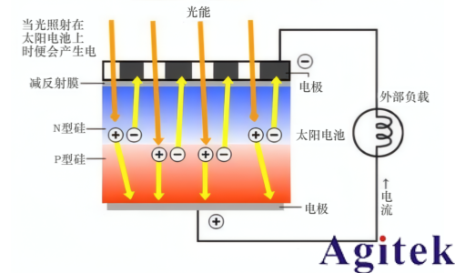 同惠電子光伏發電測試應用解決方案(圖1)