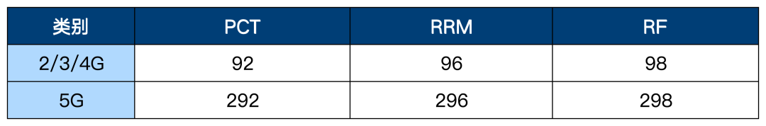 NTN一致性測試(圖8) NTN一致性測試(圖8)