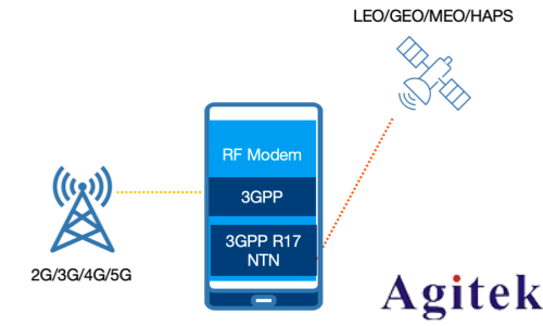 NTN一致性測試(圖1) NTN一致性測試(圖1)