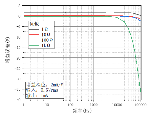 OE4201隔離式電流源(圖2) OE4201隔離式電流源(圖2)