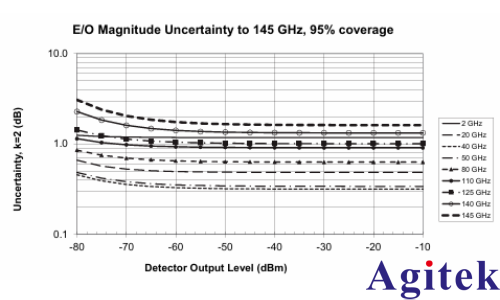 矢量網絡分析儀（VNA）毫米波光(圖8)