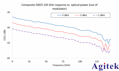 矢量網絡分析儀（VNA）毫米波光(圖6)