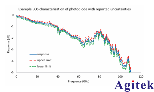 矢量網絡分析儀（VNA）毫米波光(圖7)