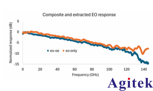 矢量網絡分析儀（VNA）毫米波光(圖9)