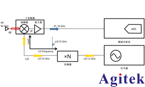 頻譜分析儀使用外部波導(dǎo)混頻器測(cè)量毫米波頻譜(圖2)