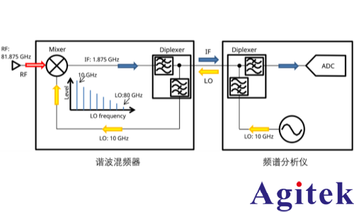 頻譜分析儀使用外部波導(dǎo)混頻器測(cè)量毫米波頻譜(圖1)