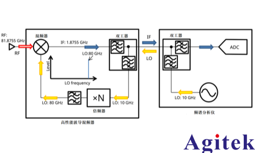 頻譜分析儀使用外部波導(dǎo)混頻器測(cè)量毫米波頻譜(圖4)