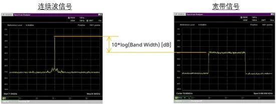 頻譜分析儀使用外部波導(dǎo)混頻器測(cè)量毫米波頻譜(圖5)
