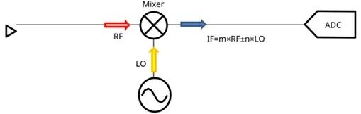 頻譜分析儀使用外部波導(dǎo)混頻器測(cè)量毫米波頻譜(圖8)