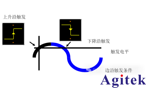 如何使用示波器觸發(fā)模式發(fā)現(xiàn)產(chǎn)品問題？(圖4)