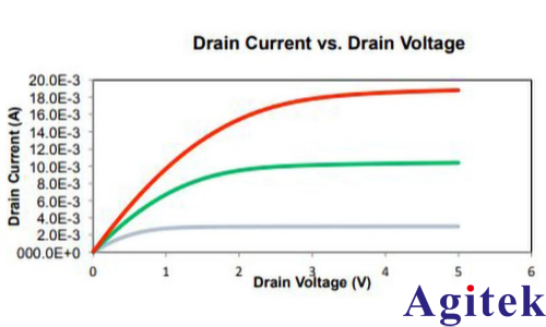 使用KickStart軟件對MOSFET進行脈沖I-V特性表征(圖2) 使用KickStart軟件對MOSFET進行脈沖I-V特性表征(圖2)