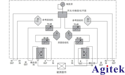 解析矢量網絡分析儀核心參數：動態范圍(圖3)