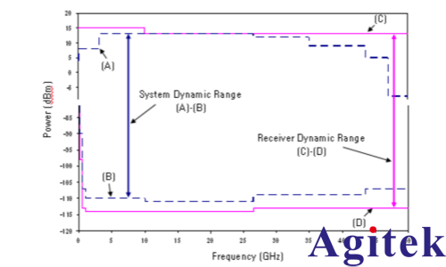 解析矢量網絡分析儀核心參數：動態范圍(圖2)