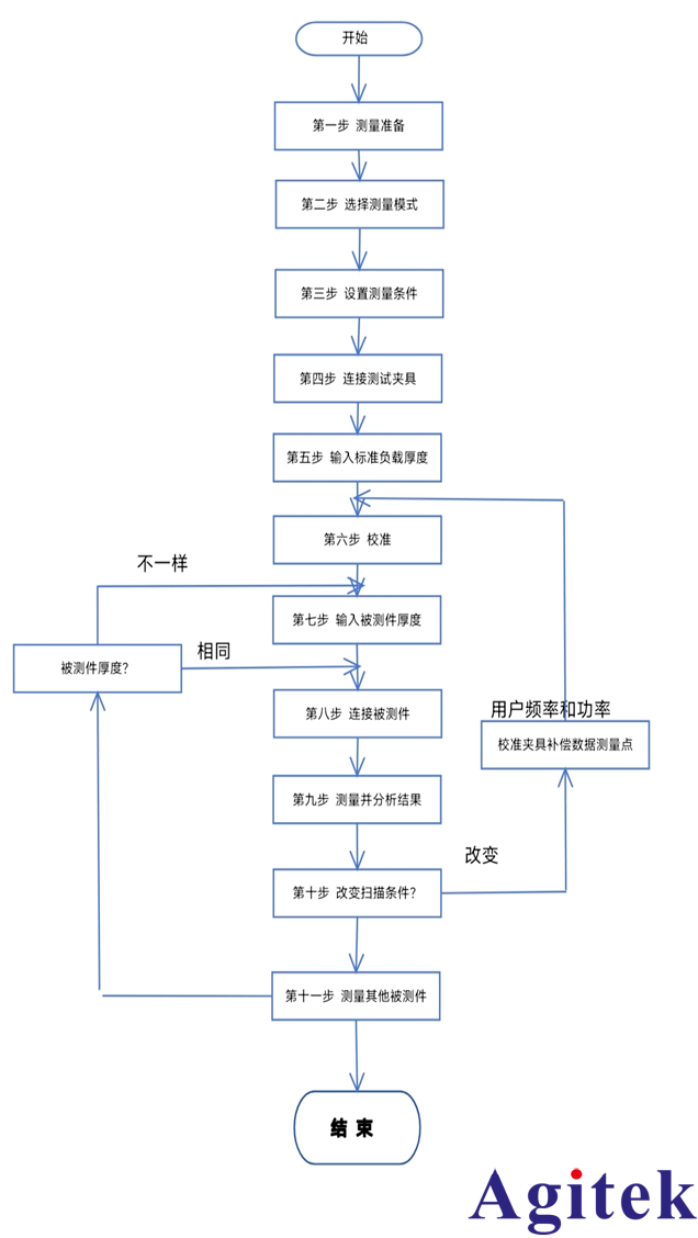 E4991B阻抗分析儀測試介電常數(shù)標準操作流程(圖2)