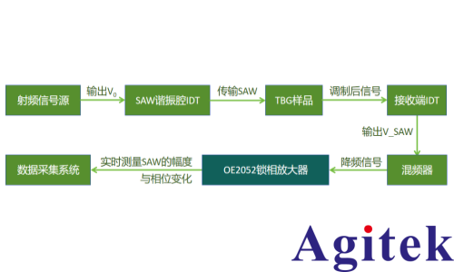 賽恩科儀OE2052鎖相放大器在表面聲波調(diào)控摩爾系統(tǒng)量子態(tài)研究中的應用(圖2)
