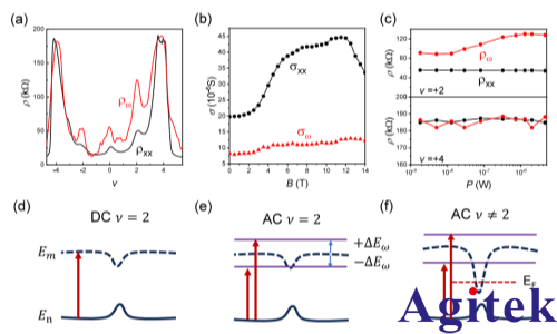 賽恩科儀OE2052鎖相放大器在表面聲波調(diào)控摩爾系統(tǒng)量子態(tài)研究中的應用(圖7)